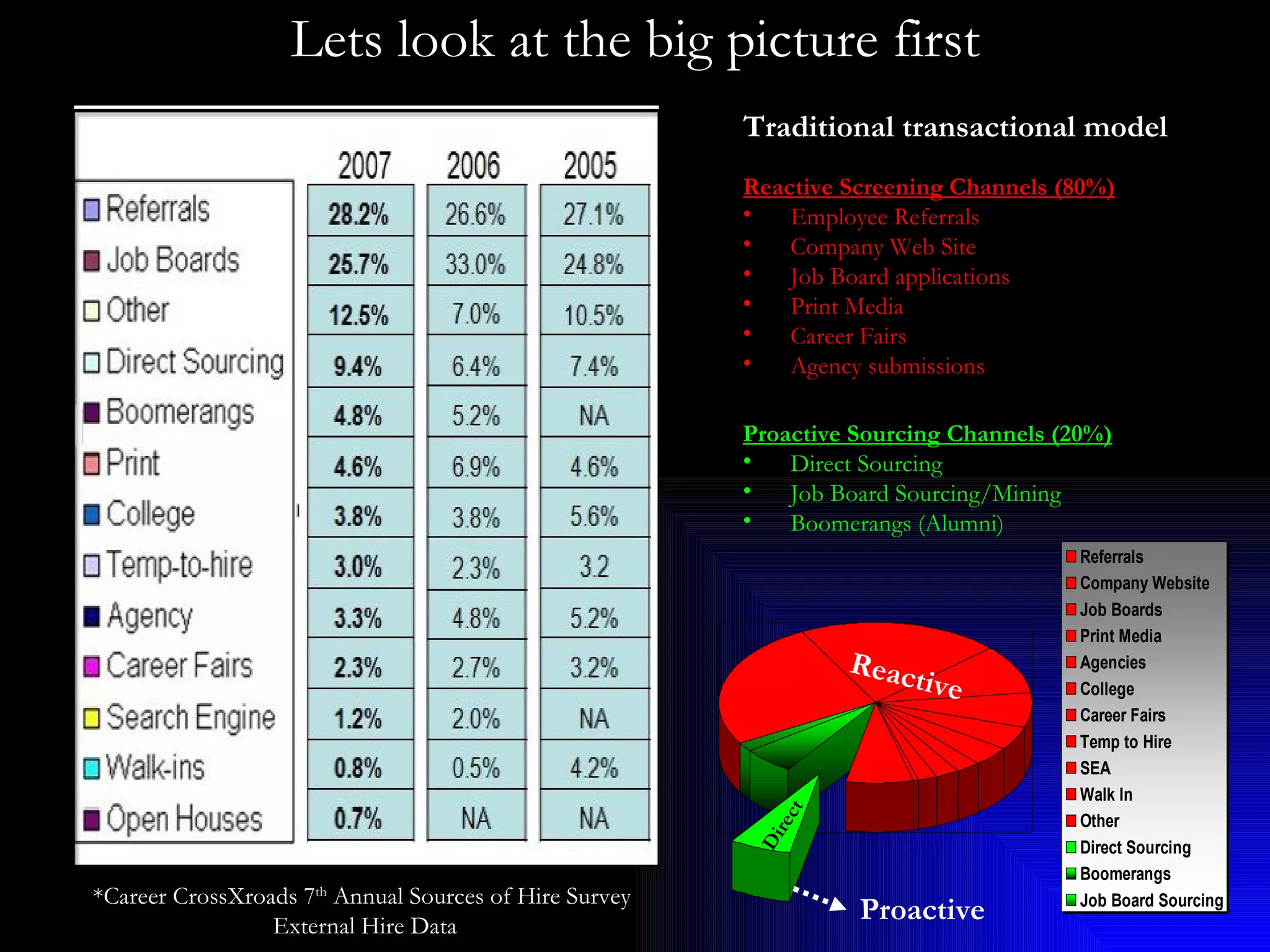 Lets look at the big picture first *Career CrossXroads 7 th  Annual Sources of Hire Survey  External Hire Data Reactive Screening Channels (80%) Employee Referrals Company Web Site Job Board applications Print Media Career Fairs Agency submissions Proactive Sourcing Channels (20%) Direct Sourcing Job Board Sourcing/Mining Boomerangs (Alumni) Traditional transactional model   Reactive Proactive Direct 