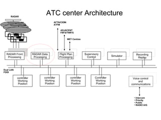 Air Traffic Control Center | PPT