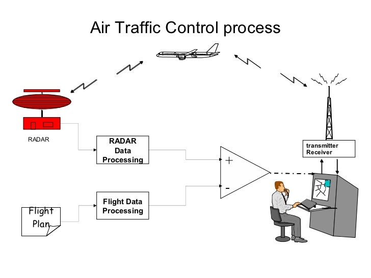 Air Traffic Control Center