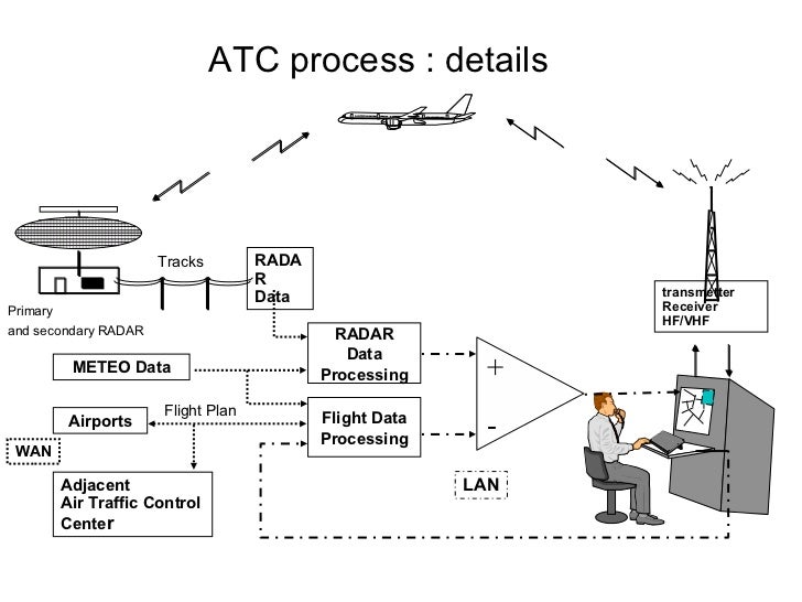 Air Traffic Control Center