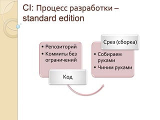 CI: Процесс разработки – standard edition