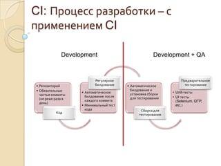 CI: Процесс разработки – с применением CIDevelopmentDevelopment + QA