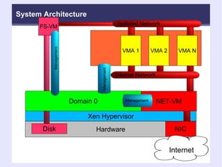 Internet Hardware Xen Hypervisor NIC NET-VM Internal Network  VMA 1 VMA 2 VMA N Isolated Network  FS-VM Disk Domain 0 Management Management System Architecture Management 