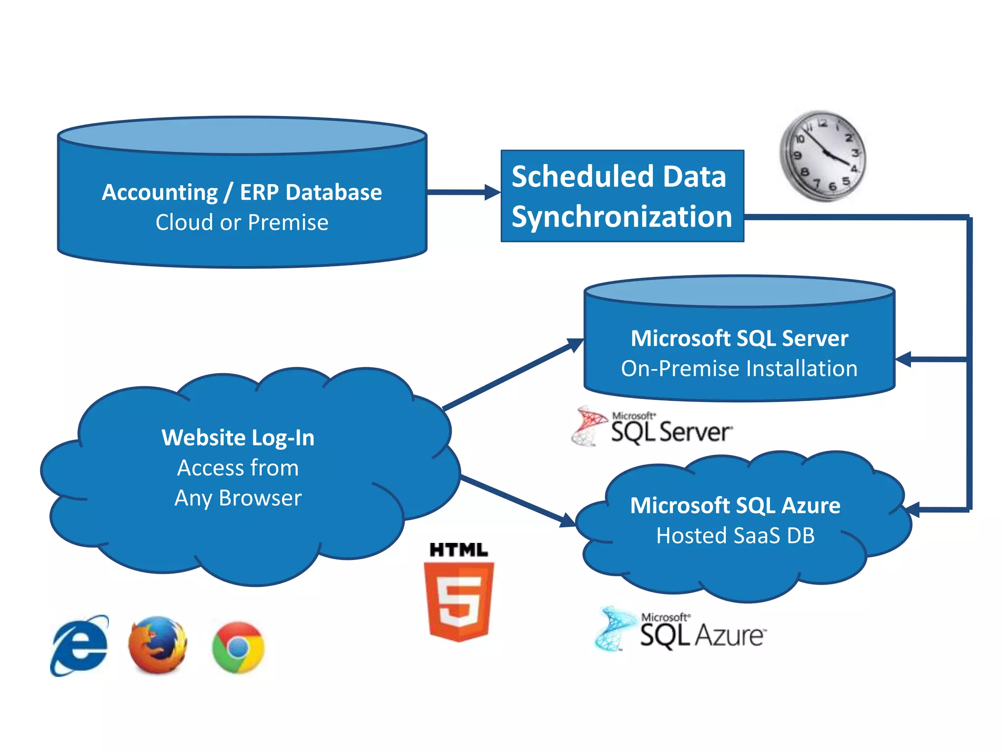 Accounting / ERP Database
Cloud or Premise

Scheduled Data
Synchronization

Microsoft SQL Server
On-Premise Installation
Website Log-In
Access from
Any Browser

Microsoft SQL Azure
Hosted SaaS DB

 