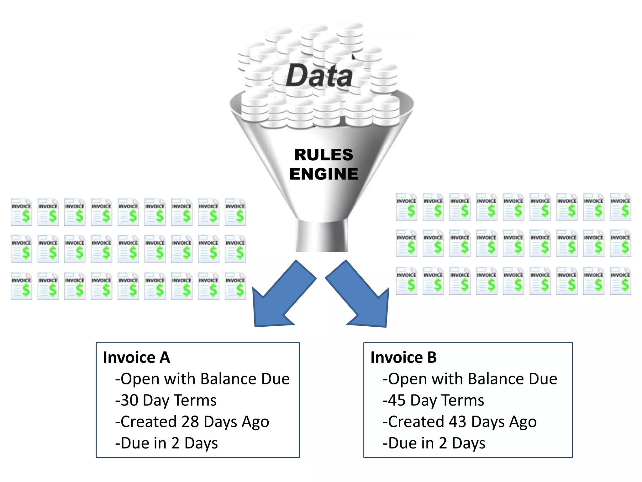 RULES
ENGINE

Invoice A
-Open with Balance Due
-30 Day Terms
-Created 28 Days Ago
-Due in 2 Days

Invoice B
-Open with Balance Due
-45 Day Terms
-Created 43 Days Ago
-Due in 2 Days

 