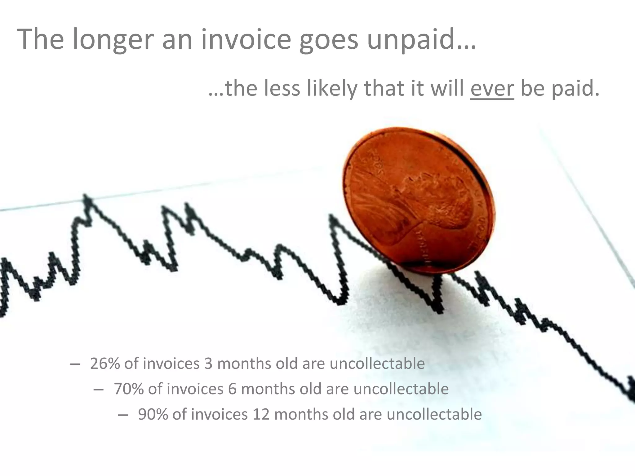 The longer an invoice goes unpaid…
…the less likely that it will ever be paid.

– 26% of invoices 3 months old are uncollectable
– 70% of invoices 6 months old are uncollectable
– 90% of invoices 12 months old are uncollectable

 