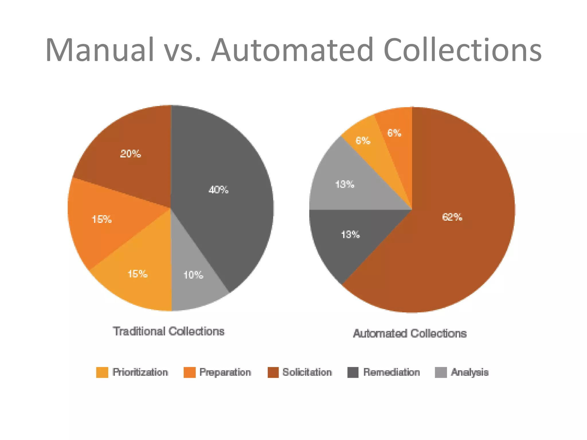 Manual vs. Automated Collections

 