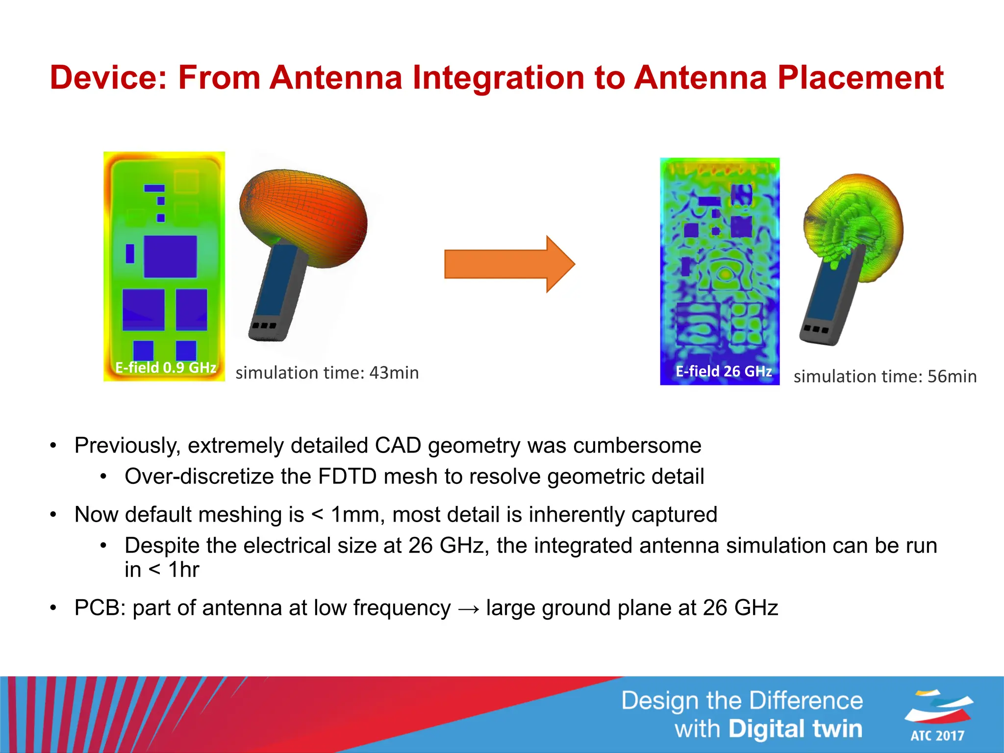 Device: From Antenna Integration to Antenna Placement
• Previously, extremely detailed CAD geometry was cumbersome
• Over-discretize the FDTD mesh to resolve geometric detail
• Now default meshing is < 1mm, most detail is inherently captured
• Despite the electrical size at 26 GHz, the integrated antenna simulation can be run
in < 1hr
• PCB: part of antenna at low frequency → large ground plane at 26 GHz
E-field 26 GHz E-field 0.9 GHz
E-field 0.9 GHz simulation time: 43min simulation time: 56min
 