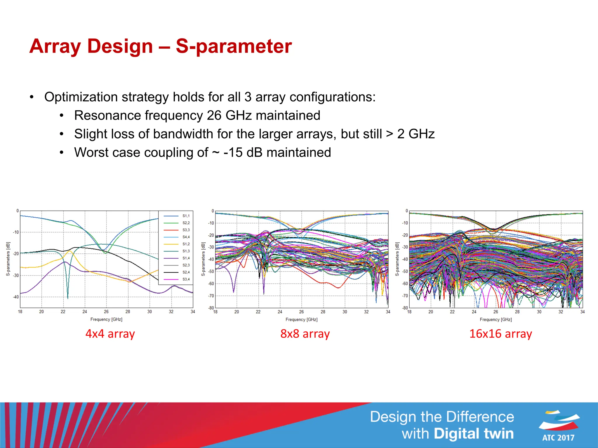 Array Design – S-parameter
• Optimization strategy holds for all 3 array configurations:
• Resonance frequency 26 GHz maintained
• Slight loss of bandwidth for the larger arrays, but still > 2 GHz
• Worst case coupling of ~ -15 dB maintained
4x4 array 8x8 array 16x16 array
 