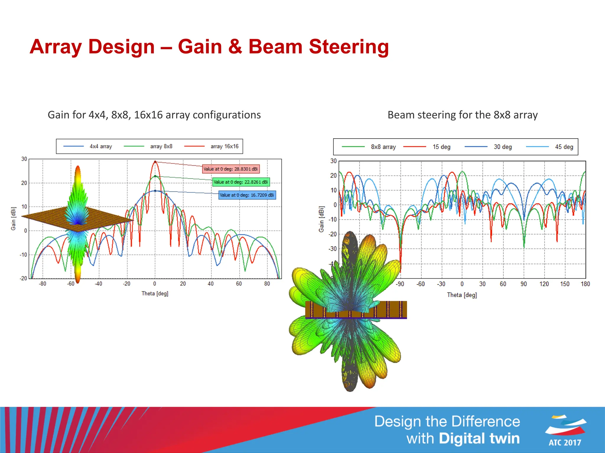 Array Design – Gain & Beam Steering
Gain for 4x4, 8x8, 16x16 array configurations Beam steering for the 8x8 array
 