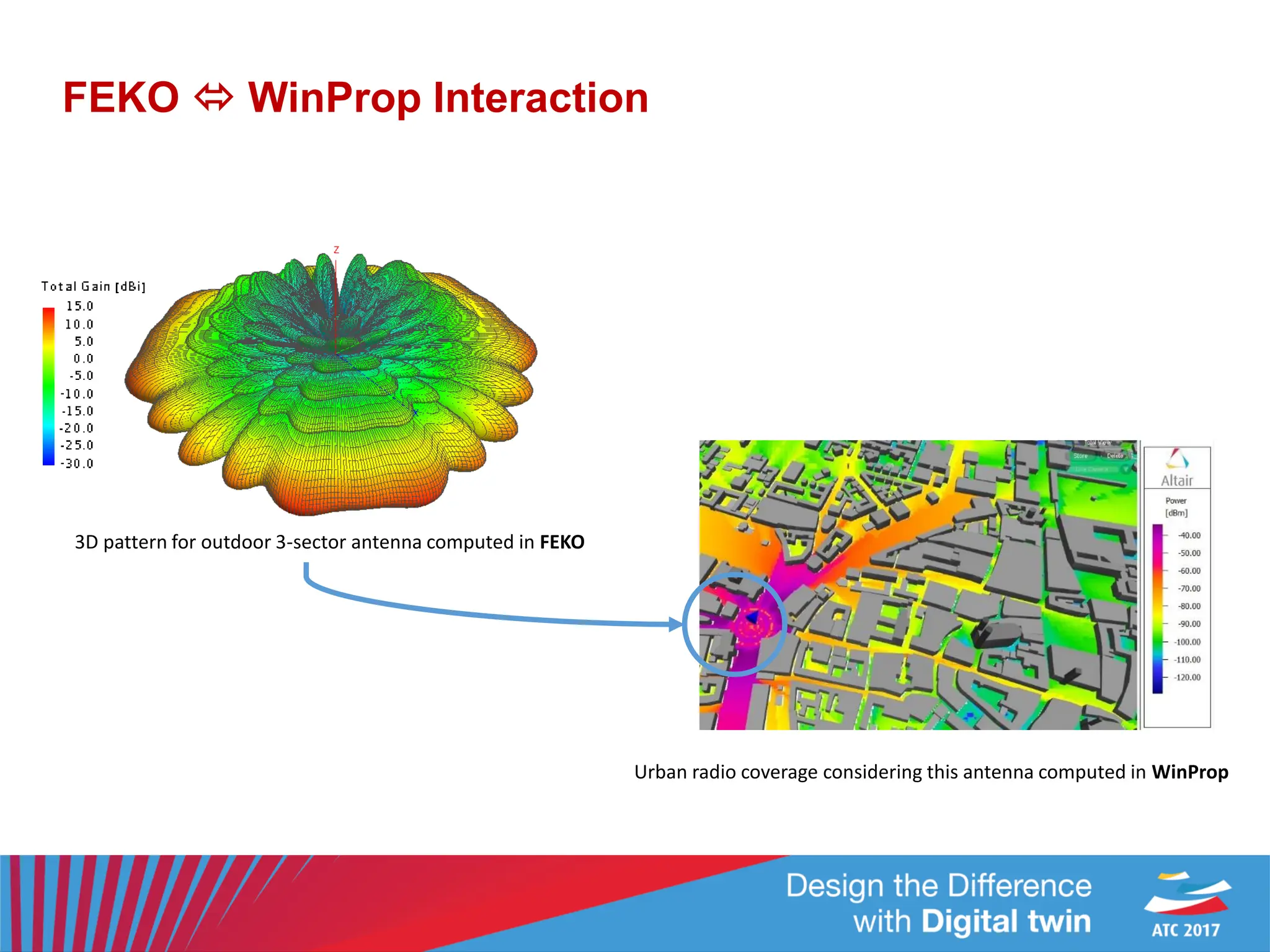 FEKO  WinProp Interaction
3D pattern for outdoor 3-sector antenna computed in FEKO
Urban radio coverage considering this antenna computed in WinProp
 