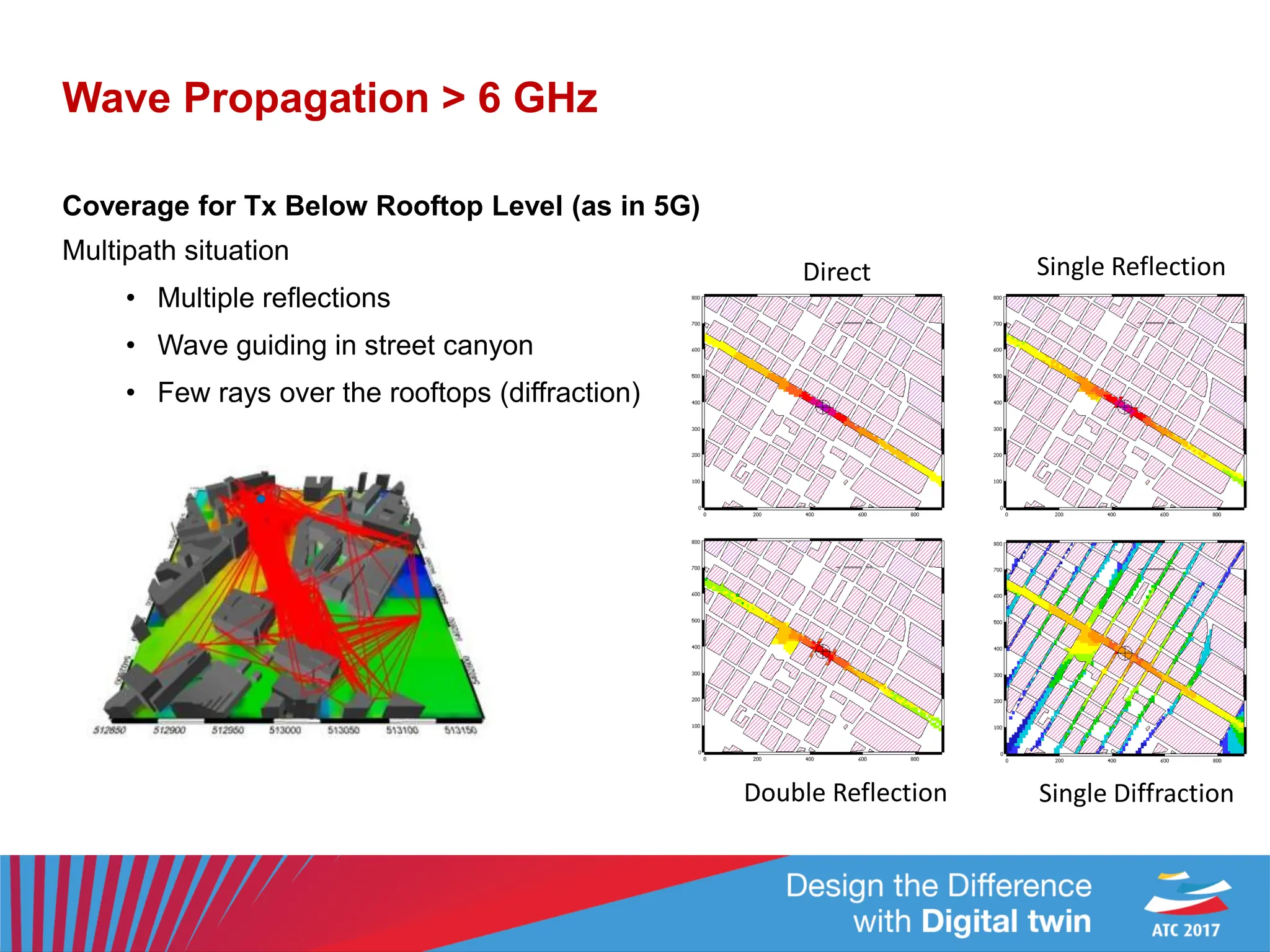 Wave Propagation > 6 GHz
Coverage for Tx Below Rooftop Level (as in 5G)
Multipath situation
• Multiple reflections
• Wave guiding in street canyon
• Few rays over the rooftops (diffraction)
Double Reflection
Direct Single Reflection
Single Diffraction
 