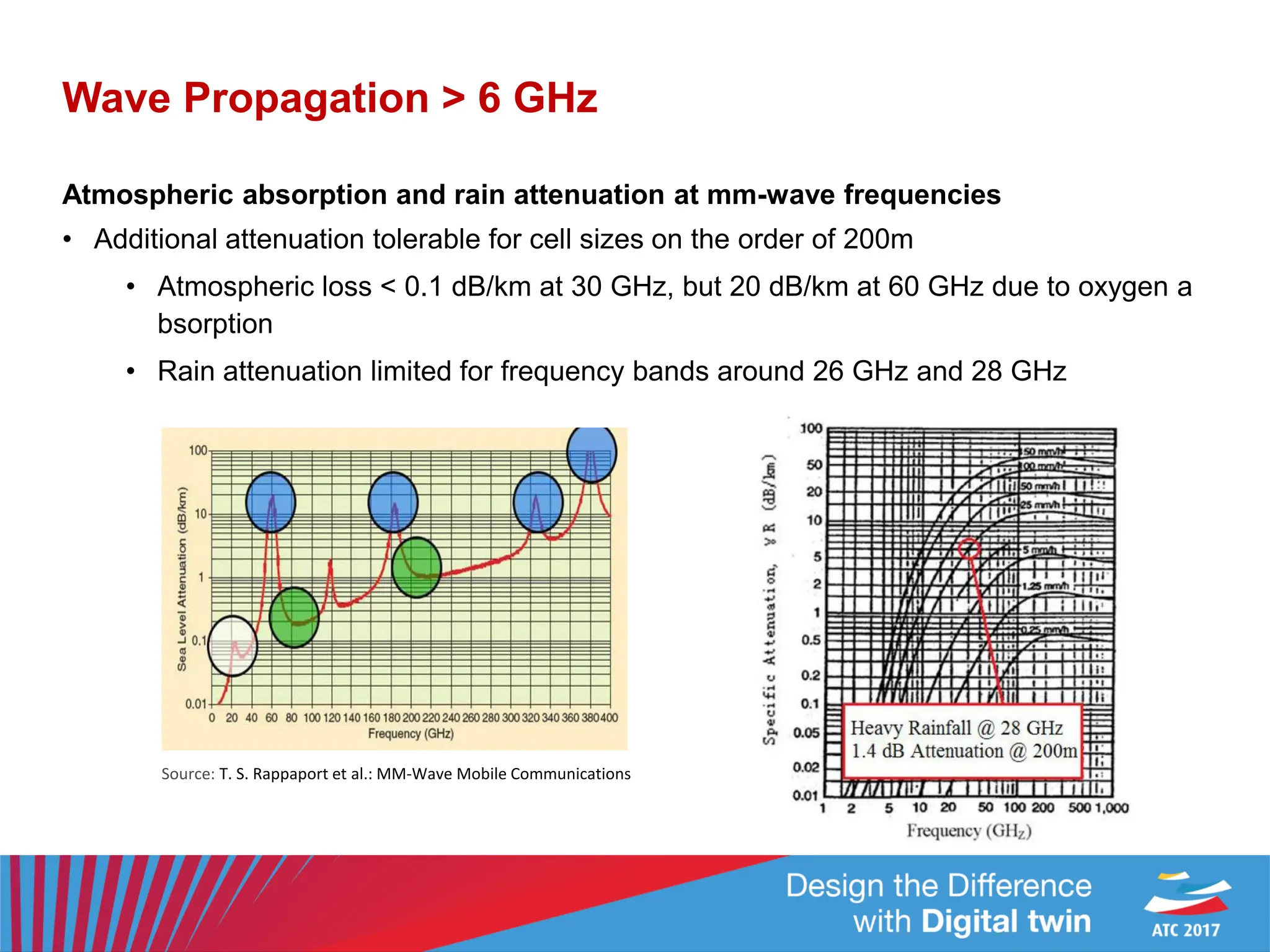 Wave Propagation > 6 GHz
Atmospheric absorption and rain attenuation at mm-wave frequencies
• Additional attenuation tolerable for cell sizes on the order of 200m
• Atmospheric loss < 0.1 dB/km at 30 GHz, but 20 dB/km at 60 GHz due to oxygen a
bsorption
• Rain attenuation limited for frequency bands around 26 GHz and 28 GHz
Source: T. S. Rappaport et al.: MM-Wave Mobile Communications
 