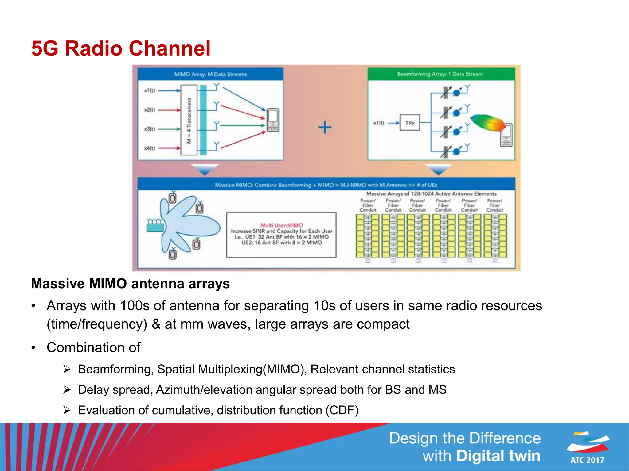 5G Radio Channel
Massive MIMO antenna arrays
• Arrays with 100s of antenna for separating 10s of users in same radio resources
(time/frequency) & at mm waves, large arrays are compact
• Combination of
➢ Beamforming, Spatial Multiplexing(MIMO), Relevant channel statistics
➢ Delay spread, Azimuth/elevation angular spread both for BS and MS
➢ Evaluation of cumulative, distribution function (CDF)
 