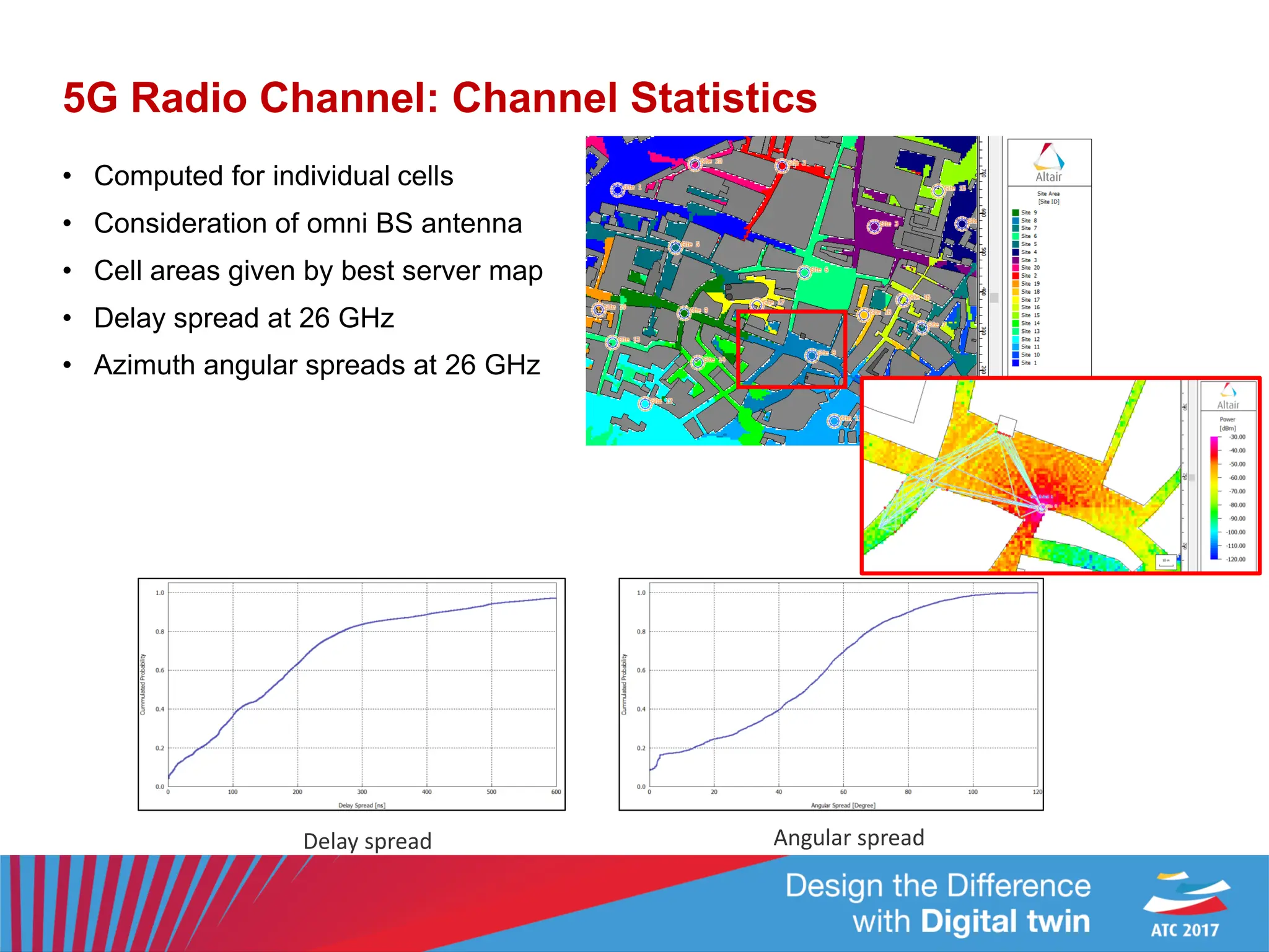 5G Radio Channel: Channel Statistics
Delay spread Angular spread
• Computed for individual cells
• Consideration of omni BS antenna
• Cell areas given by best server map
• Delay spread at 26 GHz
• Azimuth angular spreads at 26 GHz
 