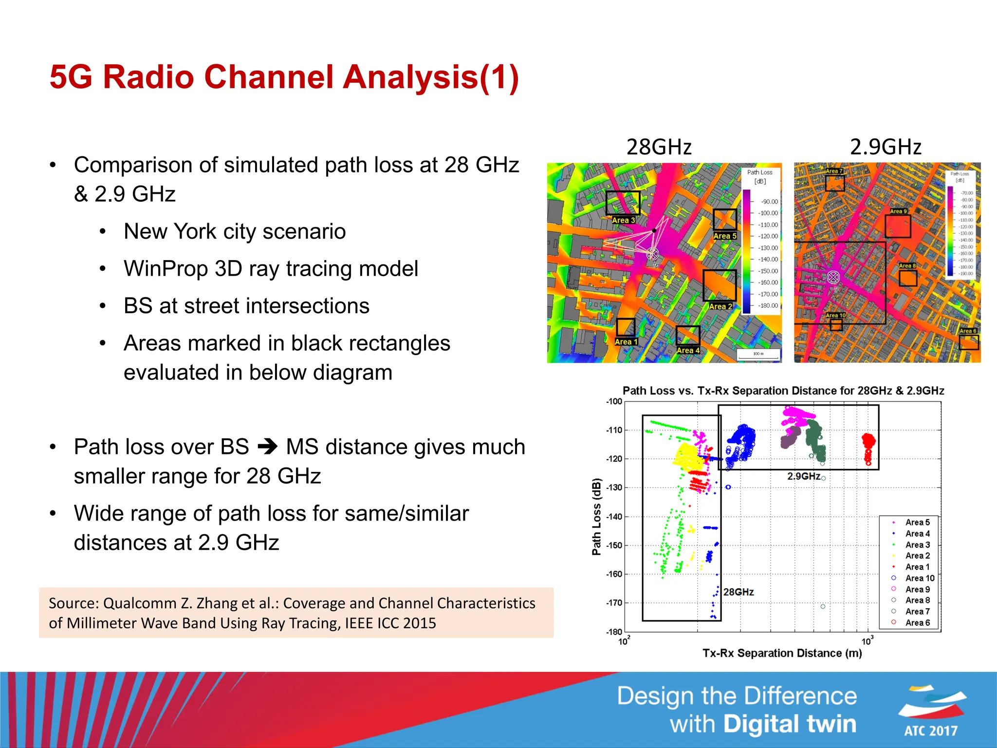 5G Radio Channel Analysis(1)
• Comparison of simulated path loss at 28 GHz
& 2.9 GHz
• New York city scenario
• WinProp 3D ray tracing model
• BS at street intersections
• Areas marked in black rectangles
evaluated in below diagram
• Path loss over BS  MS distance gives much
smaller range for 28 GHz
• Wide range of path loss for same/similar
distances at 2.9 GHz
Source: Qualcomm Z. Zhang et al.: Coverage and Channel Characteristics
of Millimeter Wave Band Using Ray Tracing, IEEE ICC 2015
28GHz 2.9GHz
 