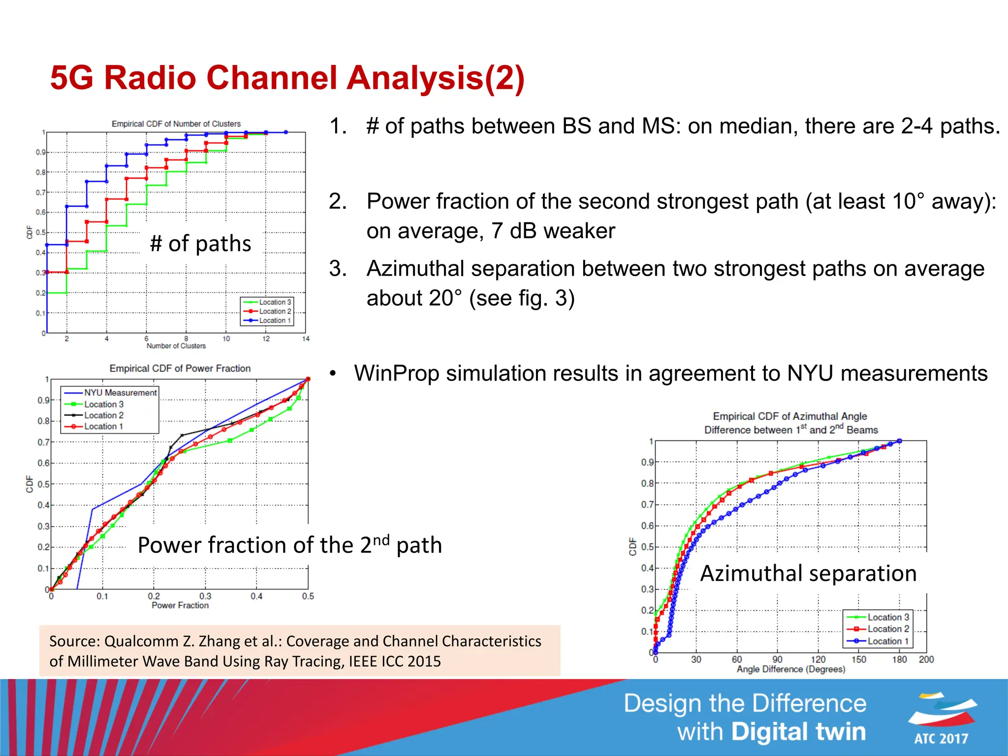 5G Radio Channel Analysis(2)
1. # of paths between BS and MS: on median, there are 2-4 paths.
2. Power fraction of the second strongest path (at least 10° away):
on average, 7 dB weaker
3. Azimuthal separation between two strongest paths on average
about 20° (see fig. 3)
• WinProp simulation results in agreement to NYU measurements
Source: Qualcomm Z. Zhang et al.: Coverage and Channel Characteristics
of Millimeter Wave Band Using Ray Tracing, IEEE ICC 2015
# of paths
Power fraction of the 2nd path
Azimuthal separation
 