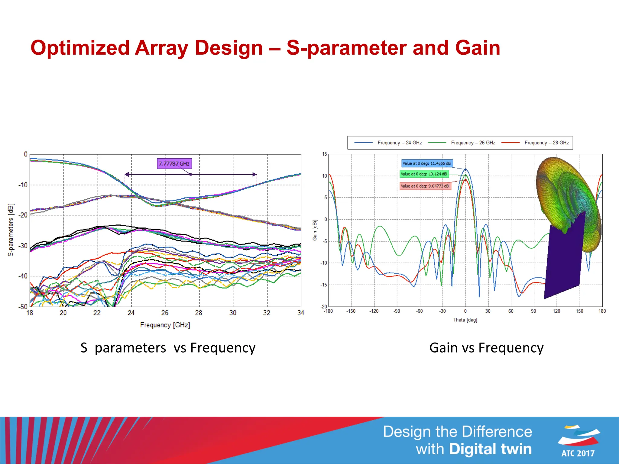 Optimized Array Design – S-parameter and Gain
S parameters vs Frequency Gain vs Frequency
 
