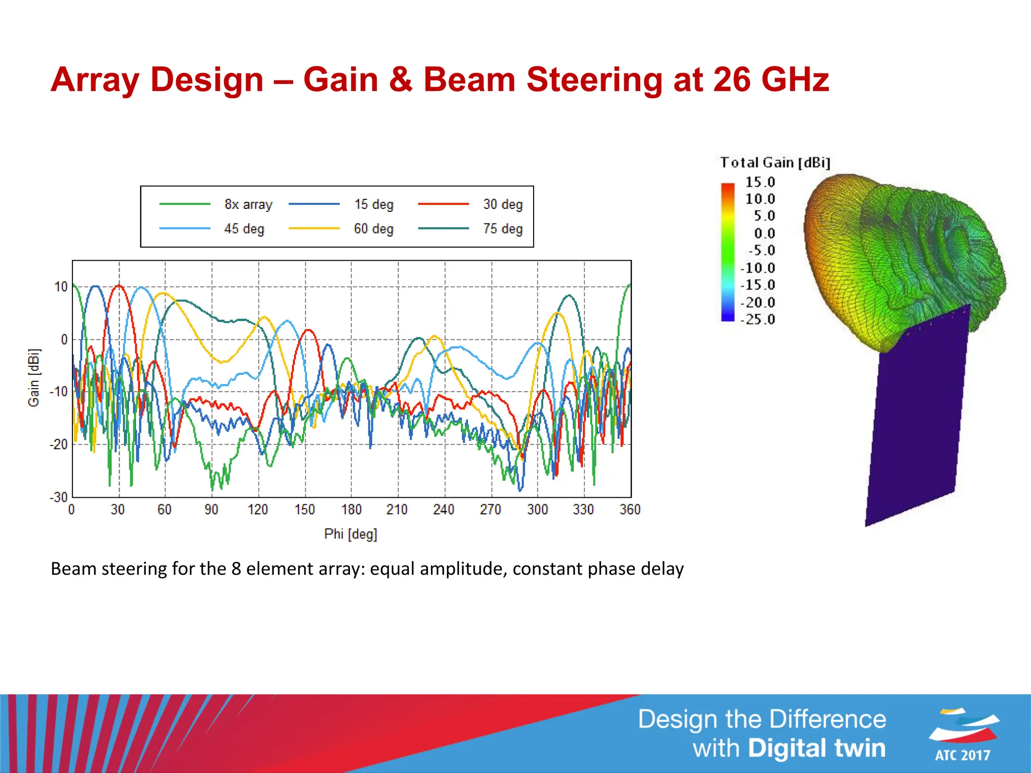 Array Design – Gain & Beam Steering at 26 GHz
Beam steering for the 8 element array: equal amplitude, constant phase delay
 
