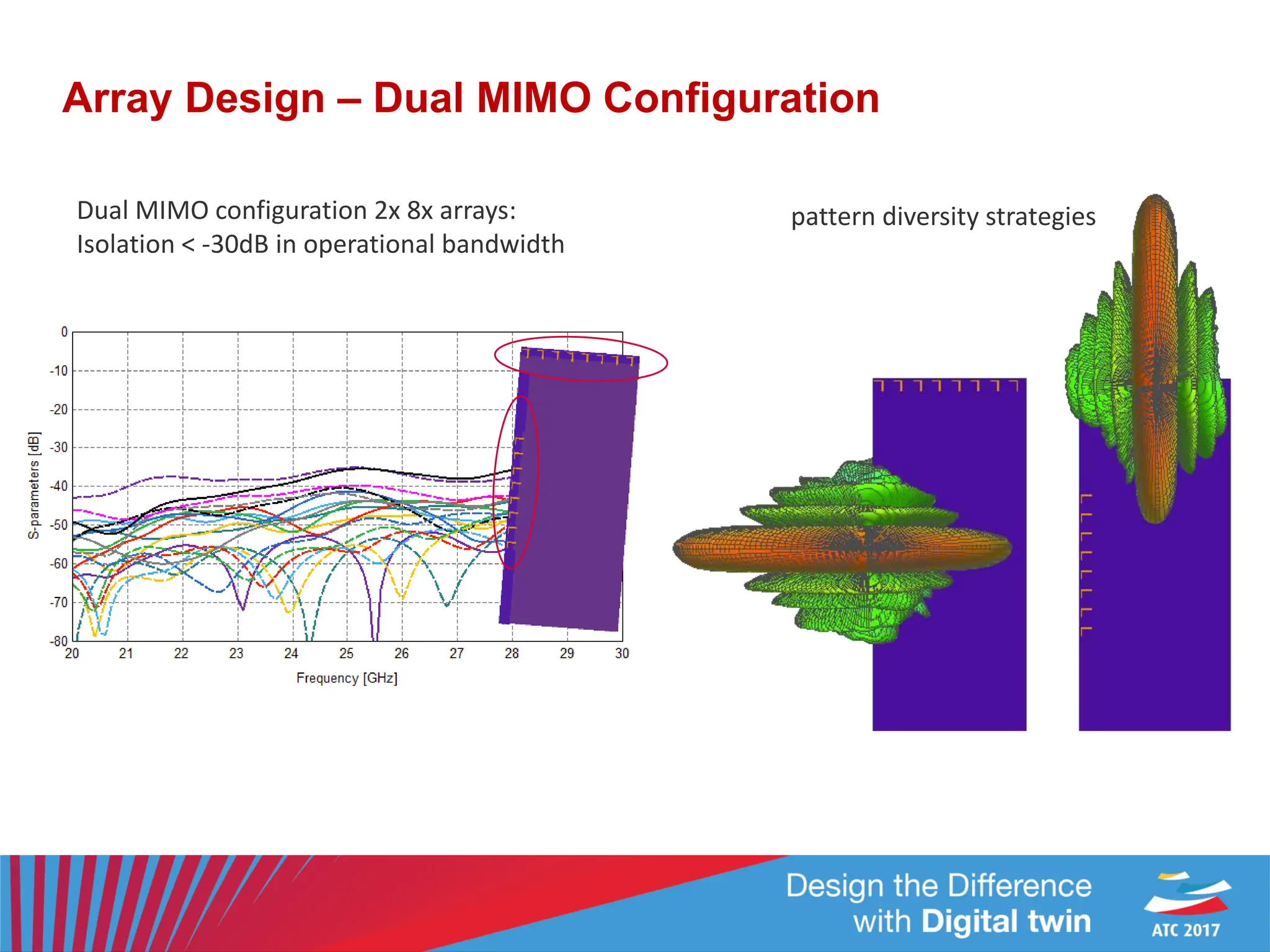 Array Design – Dual MIMO Configuration
Dual MIMO configuration 2x 8x arrays:
Isolation < -30dB in operational bandwidth
pattern diversity strategies
 
