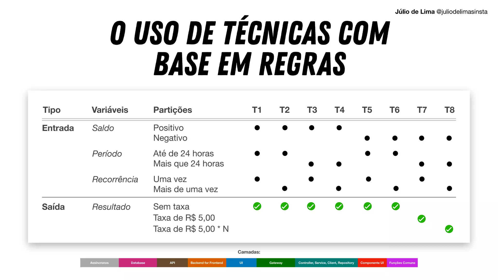 O USO DE TÉCNICAS COM
BASE EM REGRAS
Entrada
Saída
Saldo
Resultado
Período
Recorrência
Positivo

Negativo
Sem taxa

Taxa de R$ 5,00 
Taxa de R$ 5,00 * N
Até de 24 horas

Mais que 24 horas
Uma vez

Mais de uma vez
T1 T2 T3 T4 T5 T6 T7 T8
Partições
Variáveis
Tipo
UI Componente UI
Backend for Frontend Gateway Controller, Service, Client, Repository
Database API Funções Comuns
Assíncronos
Camadas:
Júlio de Lima @juliodelimasinsta
 