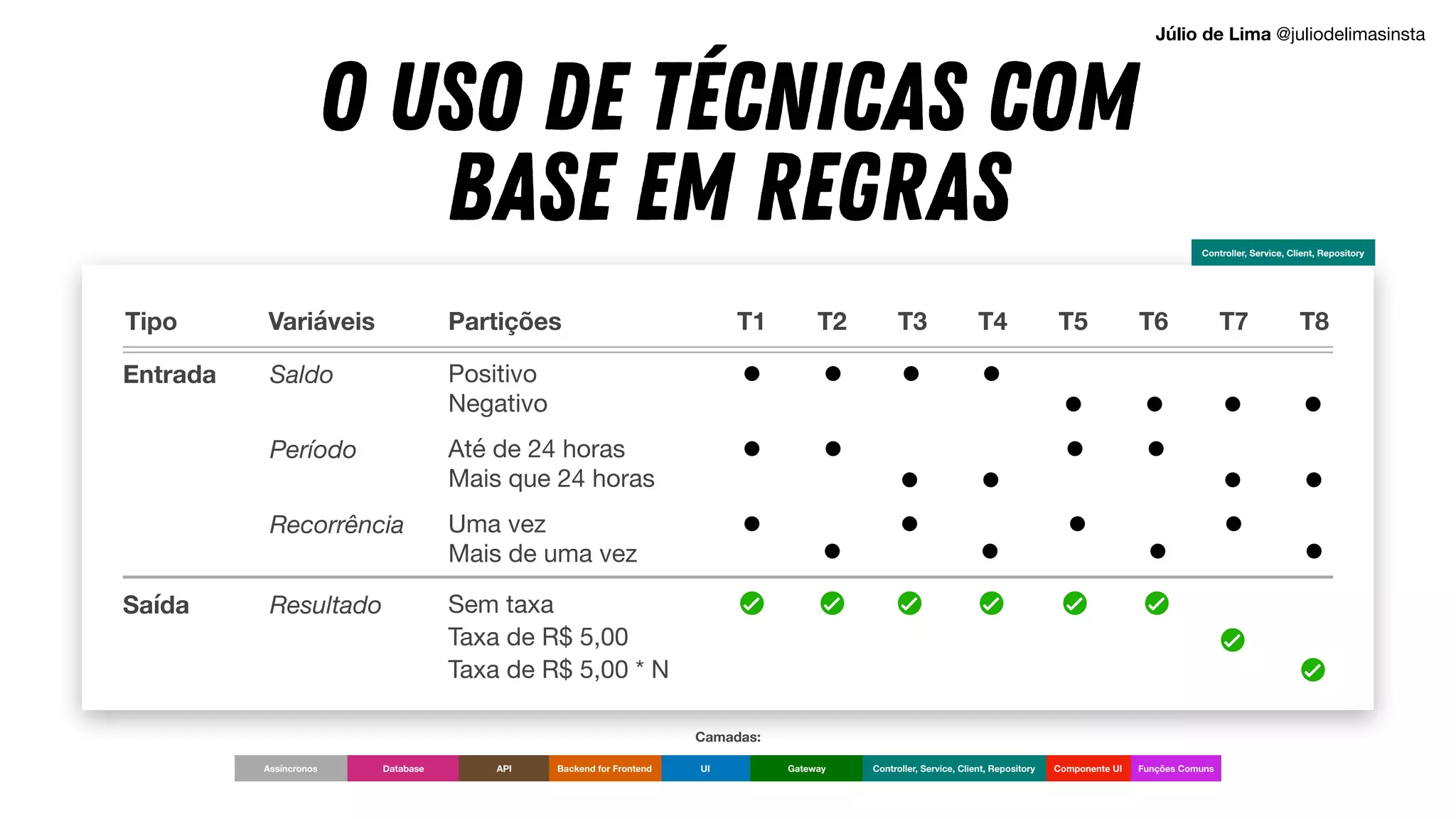 O USO DE TÉCNICAS COM
BASE EM REGRAS
Entrada
Saída
Saldo
Resultado
Período
Recorrência
Positivo

Negativo
Sem taxa

Taxa de R$ 5,00 
Taxa de R$ 5,00 * N
Até de 24 horas

Mais que 24 horas
Uma vez

Mais de uma vez
T1 T2 T3 T4 T5 T6 T7 T8
Partições
Variáveis
Tipo
Controller, Service, Client, Repository
UI Componente UI
Backend for Frontend Gateway Controller, Service, Client, Repository
Database API Funções Comuns
Assíncronos
Camadas:
Júlio de Lima @juliodelimasinsta
 