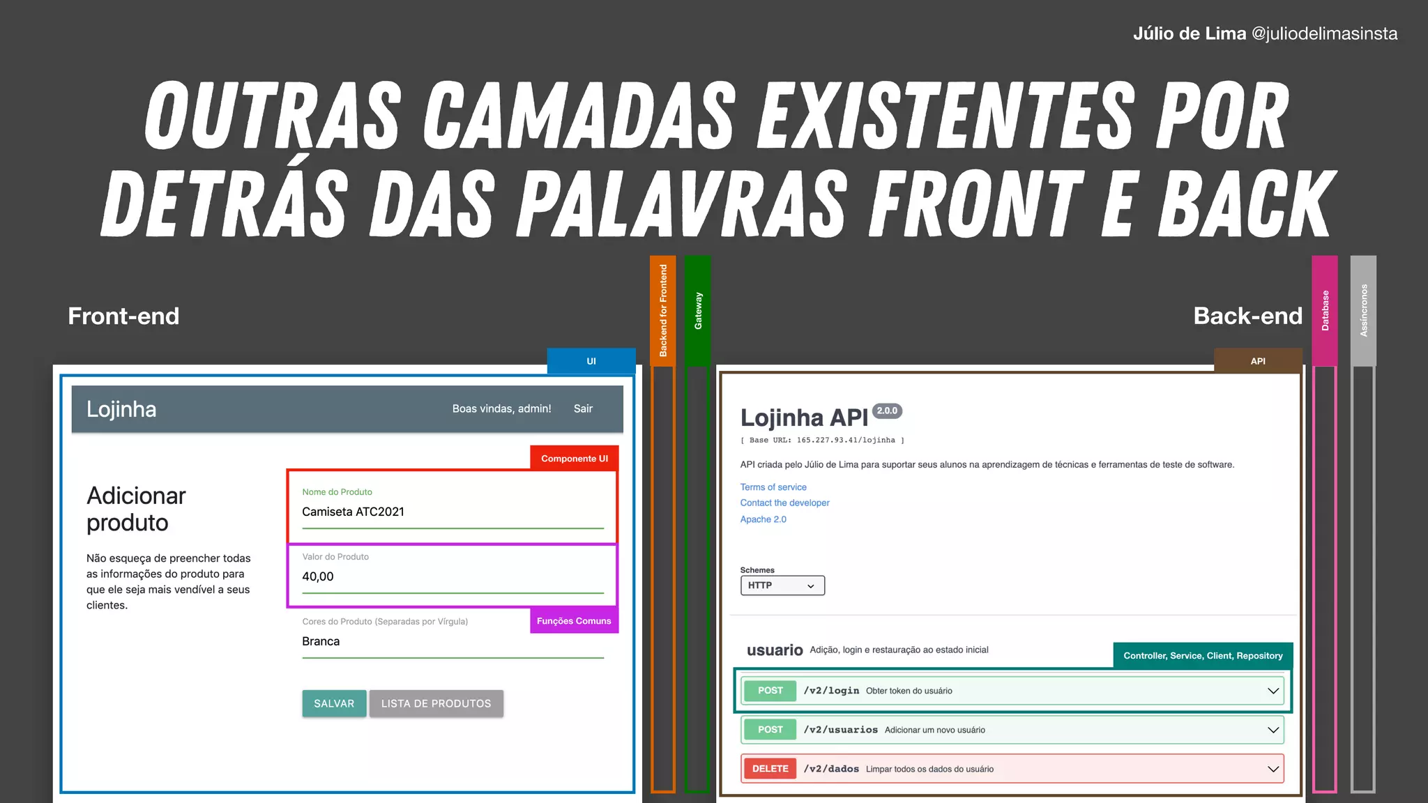 OUTRAS CAMADAS EXISTENTES POR
DETRÁS DAS PALAVRAS FRONT E BACK
Front-end Back-end
UI
Componente UI
Backend
for
Frontend
Gateway
Controller, Service, Client, Repository
Database
API
Funções Comuns
Assíncronos
Júlio de Lima @juliodelimasinsta
 