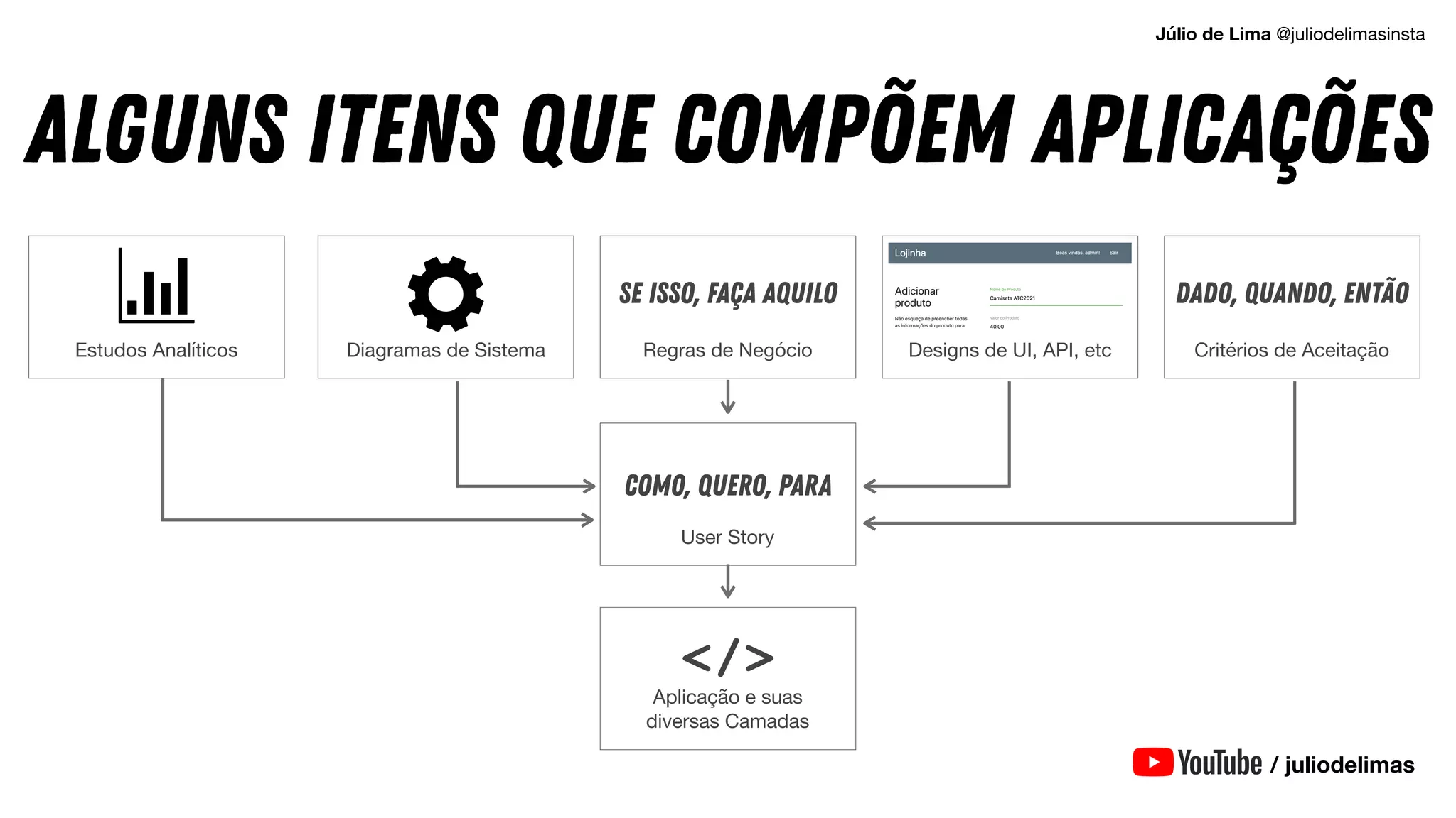 Alguns ITENS QUE compõem APLICAÇÕES
/ juliodelimas
Diagramas de Sistema Regras de Negócio Designs de UI, API, etc
Estudos Analíticos Critérios de Aceitação
COMO, QUERO, PARA
DADO, QUANDO, ENTÃO
Se isso, faça aquilo
</>
User Story
Aplicação e suas 

diversas Camadas
Júlio de Lima @juliodelimasinsta
 