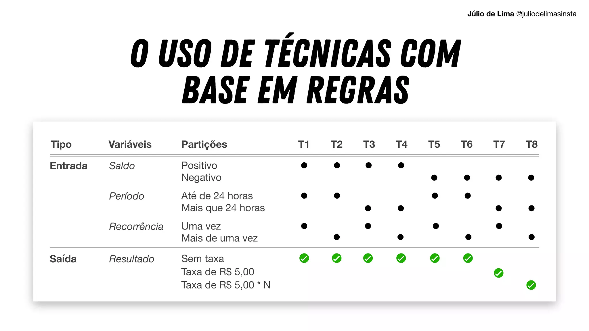 O USO DE TÉCNICAS COM
BASE EM REGRAS
Entrada
Saída
Saldo
Resultado
Período
Recorrência
Positivo

Negativo
Sem taxa

Taxa de R$ 5,00 
Taxa de R$ 5,00 * N
Até de 24 horas

Mais que 24 horas
Uma vez

Mais de uma vez
T1 T2 T3 T4 T5 T6 T7 T8
Partições
Variáveis
Tipo
Júlio de Lima @juliodelimasinsta
 