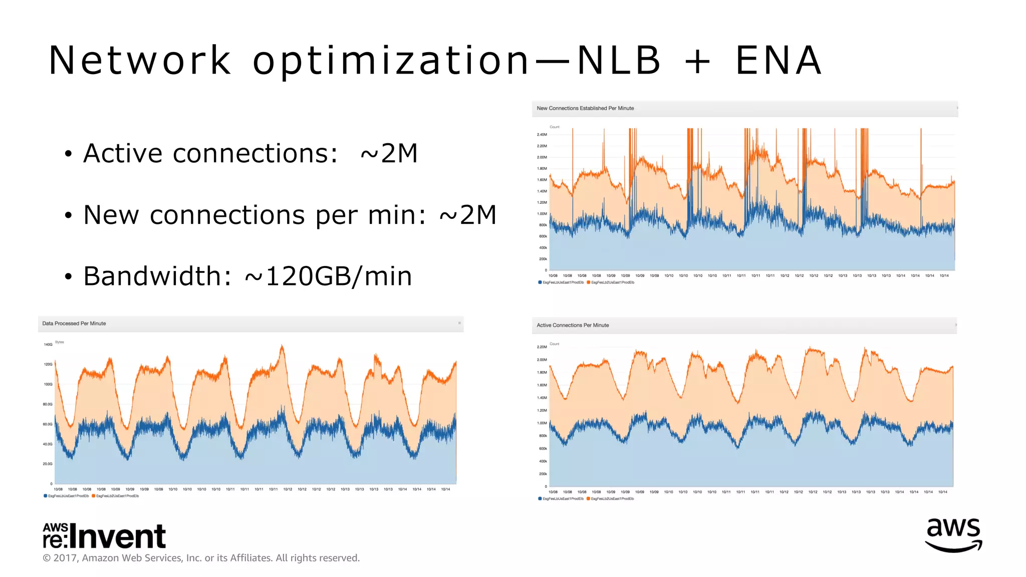 © 2017, Amazon Web Services, Inc. or its Affiliates. All rights reserved.
Network optimization̶NLB + ENA
• Active connections: ~2M
• New connections per min: ~2M
• Bandwidth: ~120GB/min
 