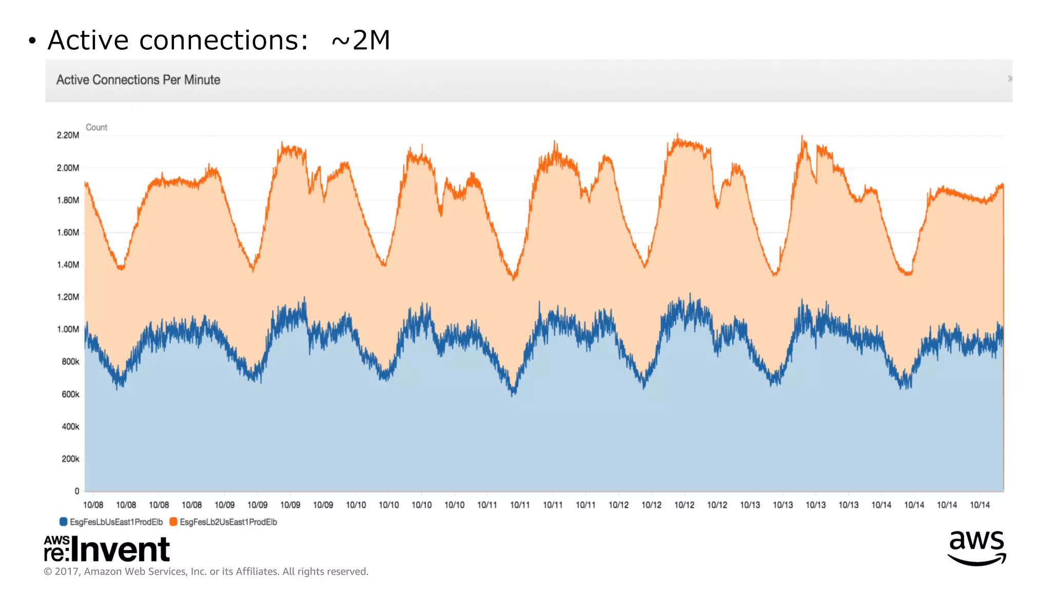 © 2017, Amazon Web Services, Inc. or its Affiliates. All rights reserved.
• Active connections: ~2M
 