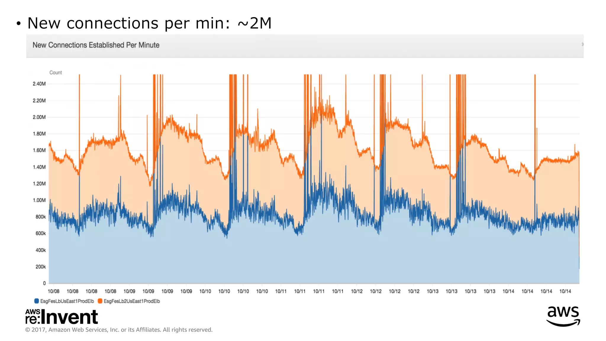 © 2017, Amazon Web Services, Inc. or its Affiliates. All rights reserved.
• New connections per min: ~2M
 