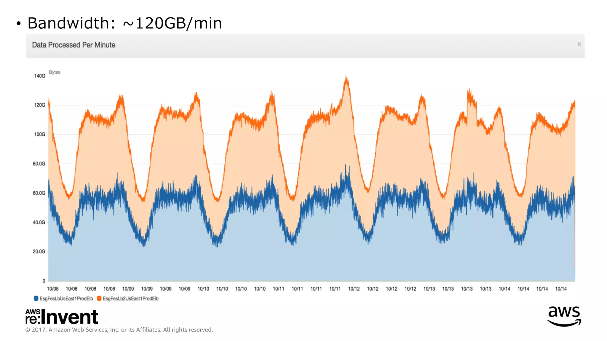 © 2017, Amazon Web Services, Inc. or its Affiliates. All rights reserved.
• Bandwidth: ~120GB/min
 