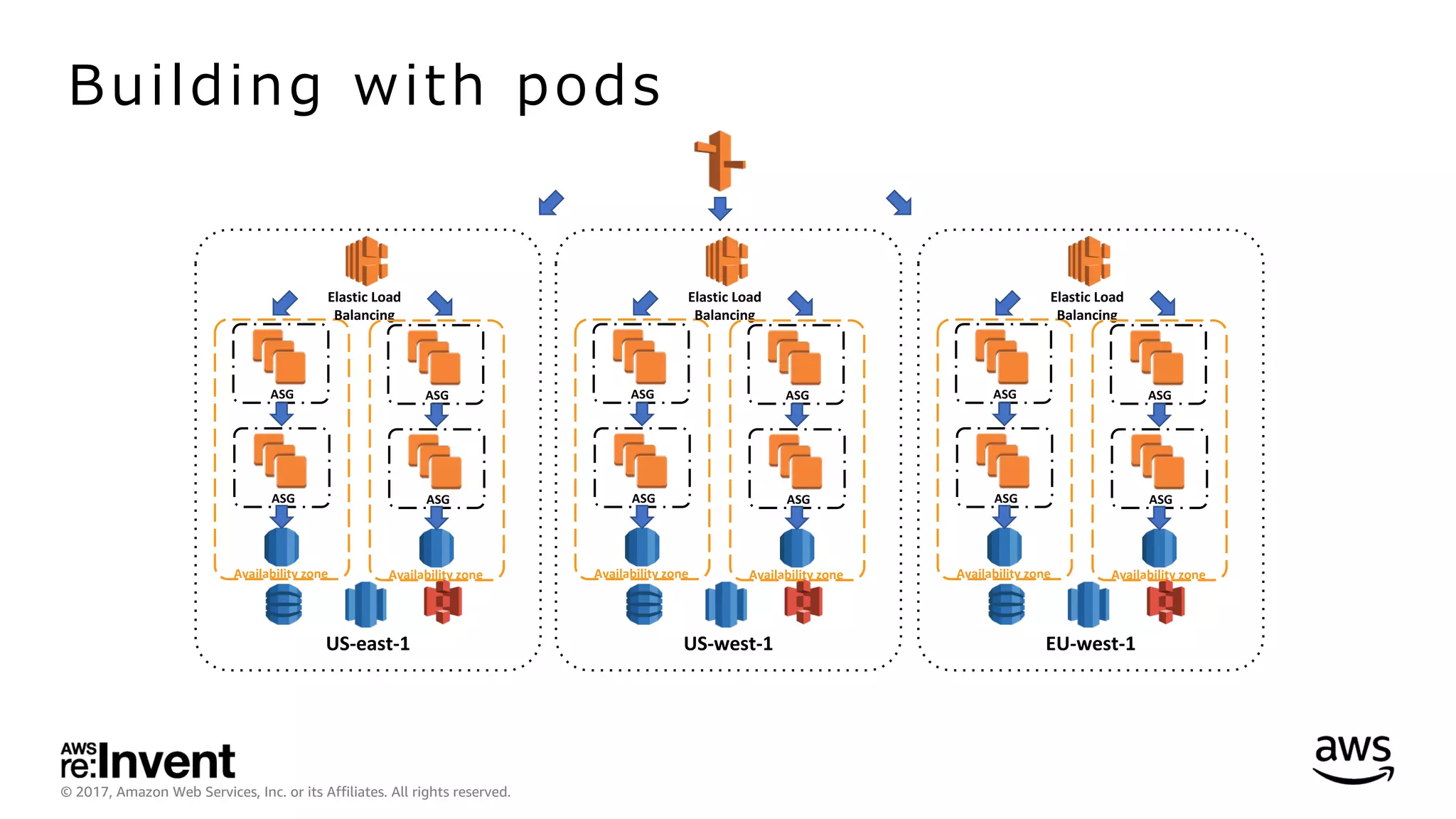 © 2017, Amazon Web Services, Inc. or its Affiliates. All rights reserved.
Building with pods
US-east-1
Availability	zone
ASG
ASG
Elastic	Load	
Balancing
Availability	zone
ASG
ASG
US-west-1
Availability	zone
ASG
ASG
Elastic	Load	
Balancing
Availability	zone
ASG
ASG
EU-west-1
Availability	zone
ASG
ASG
Elastic	Load	
Balancing
Availability	zone
ASG
ASG
 