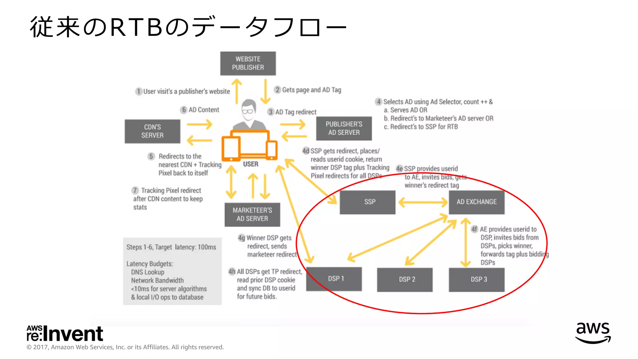 © 2017, Amazon Web Services, Inc. or its Affiliates. All rights reserved.
従来のRTBのデータフロー
 