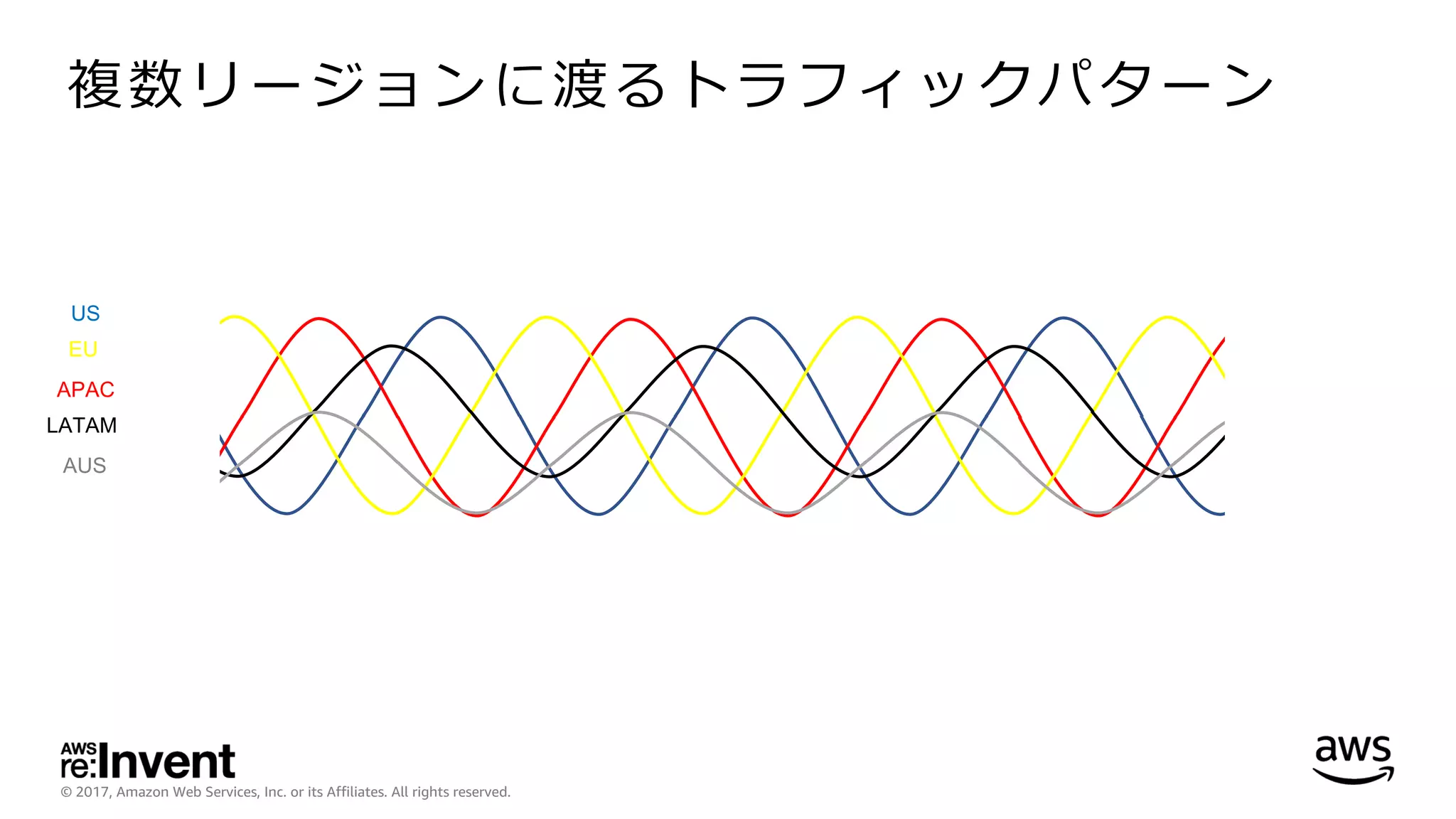 © 2017, Amazon Web Services, Inc. or its Affiliates. All rights reserved.
複数リージョンに渡るトラフィックパターン
US
EU
APAC
AUS
LATAM
 
