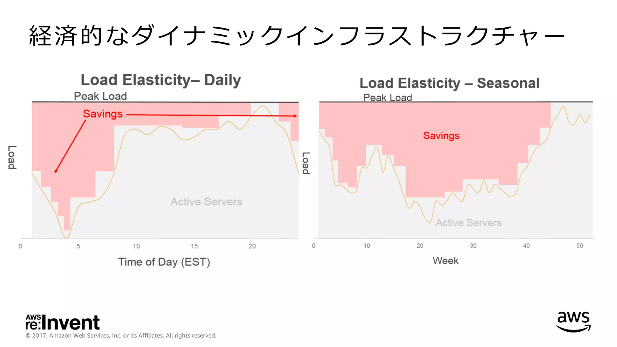 © 2017, Amazon Web Services, Inc. or its Affiliates. All rights reserved.
経済的なダイナミックインフラストラクチャー
 