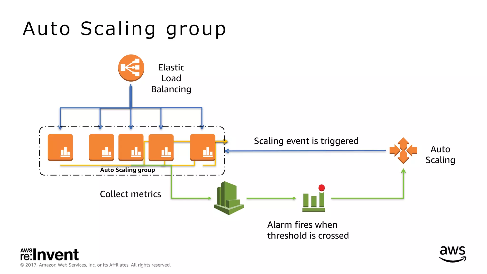 © 2017, Amazon Web Services, Inc. or its Affiliates. All rights reserved.
Auto Scaling group
Auto Scaling group
Collect metrics
Alarm fires when
threshold is crossed
Auto
Scaling
Scaling event is triggered
Elastic
Load
Balancing
 