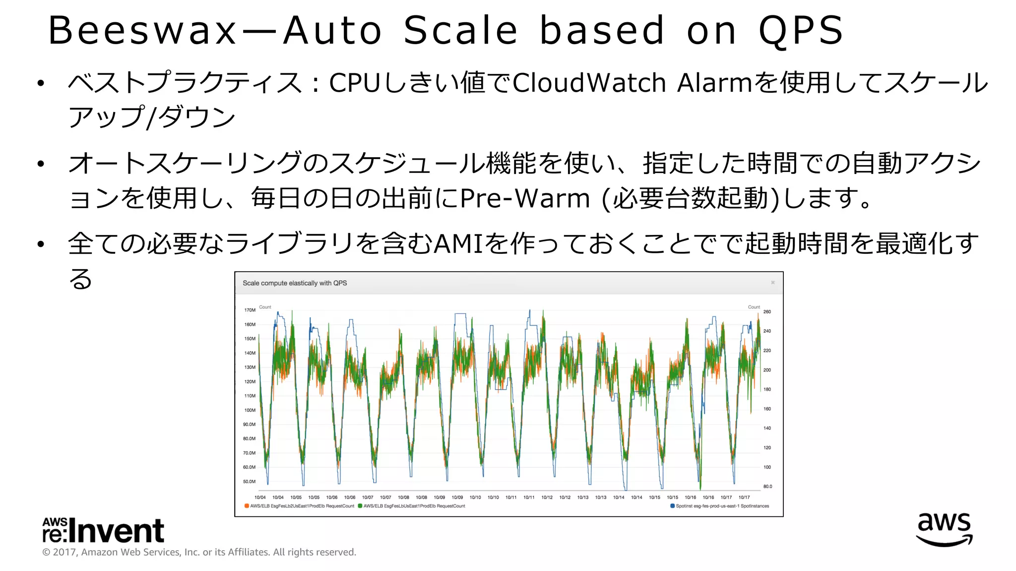 © 2017, Amazon Web Services, Inc. or its Affiliates. All rights reserved.
Beeswax̶Auto Scale based on QPS
• ベストプラクティス：CPUしきい値でCloudWatch Alarmを使⽤してスケール
アップ/ダウン
• オートスケーリングのスケジュール機能を使い、指定した時間での⾃動アクシ
ョンを使⽤し、毎⽇の⽇の出前にPre-Warm (必要台数起動)します。
• 全ての必要なライブラリを含むAMIを作っておくことでで起動時間を最適化す
る
 