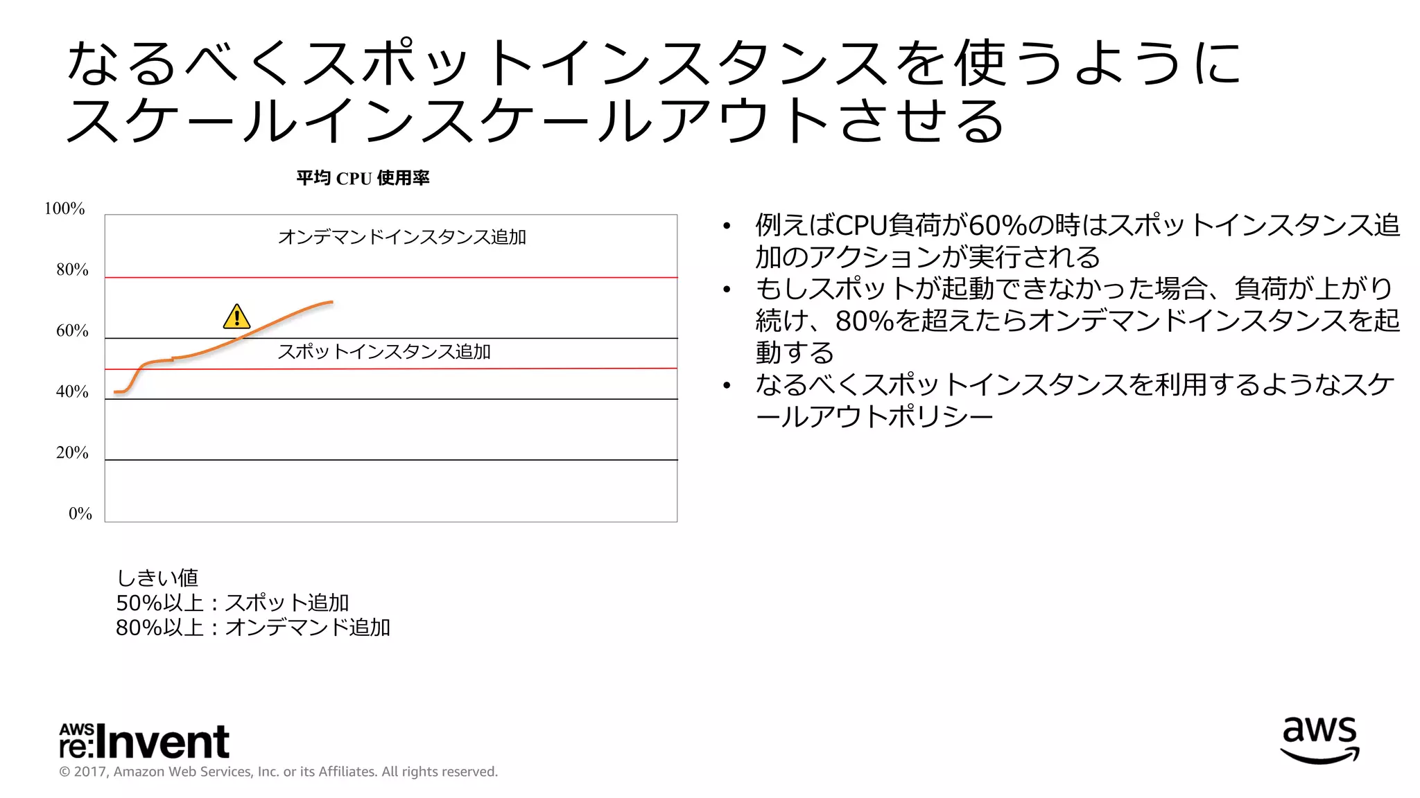 © 2017, Amazon Web Services, Inc. or its Affiliates. All rights reserved.
なるべくスポットインスタンスを使うように
スケールインスケールアウトさせる
0%
20%
40%
60%
80%
100%
平均 CPU 使⽤率
オンデマンドインスタンス追加
スポットインスタンス追加
• 例えばCPU負荷が60％の時はスポットインスタンス追
加のアクションが実⾏される
• もしスポットが起動できなかった場合、負荷が上がり
続け、80％を超えたらオンデマンドインスタンスを起
動する
• なるべくスポットインスタンスを利⽤するようなスケ
ールアウトポリシー
しきい値
50%以上：スポット追加
80%以上：オンデマンド追加
 
