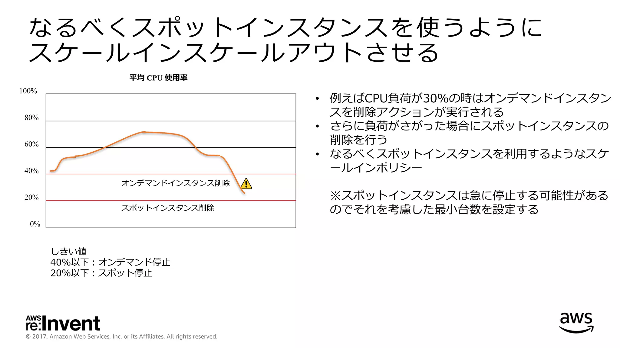 © 2017, Amazon Web Services, Inc. or its Affiliates. All rights reserved.
なるべくスポットインスタンスを使うように
スケールインスケールアウトさせる
0%
20%
40%
60%
80%
100%
平均 CPU 使⽤率
オンデマンドインスタンス削除
スポットインスタンス削除
• 例えばCPU負荷が30％の時はオンデマンドインスタン
スを削除アクションが実⾏される
• さらに負荷がさがった場合にスポットインスタンスの
削除を⾏う
• なるべくスポットインスタンスを利⽤するようなスケ
ールインポリシー
※スポットインスタンスは急に停⽌する可能性がある
のでそれを考慮した最⼩台数を設定する
しきい値
40%以下：オンデマンド停⽌
20%以下：スポット停⽌
 
