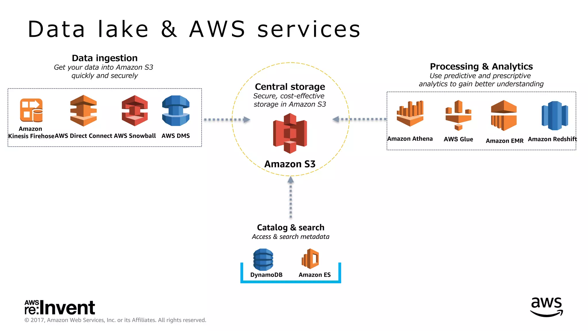 © 2017, Amazon Web Services, Inc. or its Affiliates. All rights reserved.
Central storage
Secure, cost-effective
storage in Amazon S3
Amazon S3
Catalog & search
Access & search metadata
DynamoDB Amazon ES
Amazon Athena Amazon EMR Amazon Redshift
Processing & Analytics
Use predictive and prescriptive
analytics to gain better understanding
Amazon
Kinesis FirehoseAWS Direct Connect AWS Snowball AWS DMS
Data ingestion
Get your data into Amazon S3
quickly and securely
Data lake & AWS services
AWS Glue
 