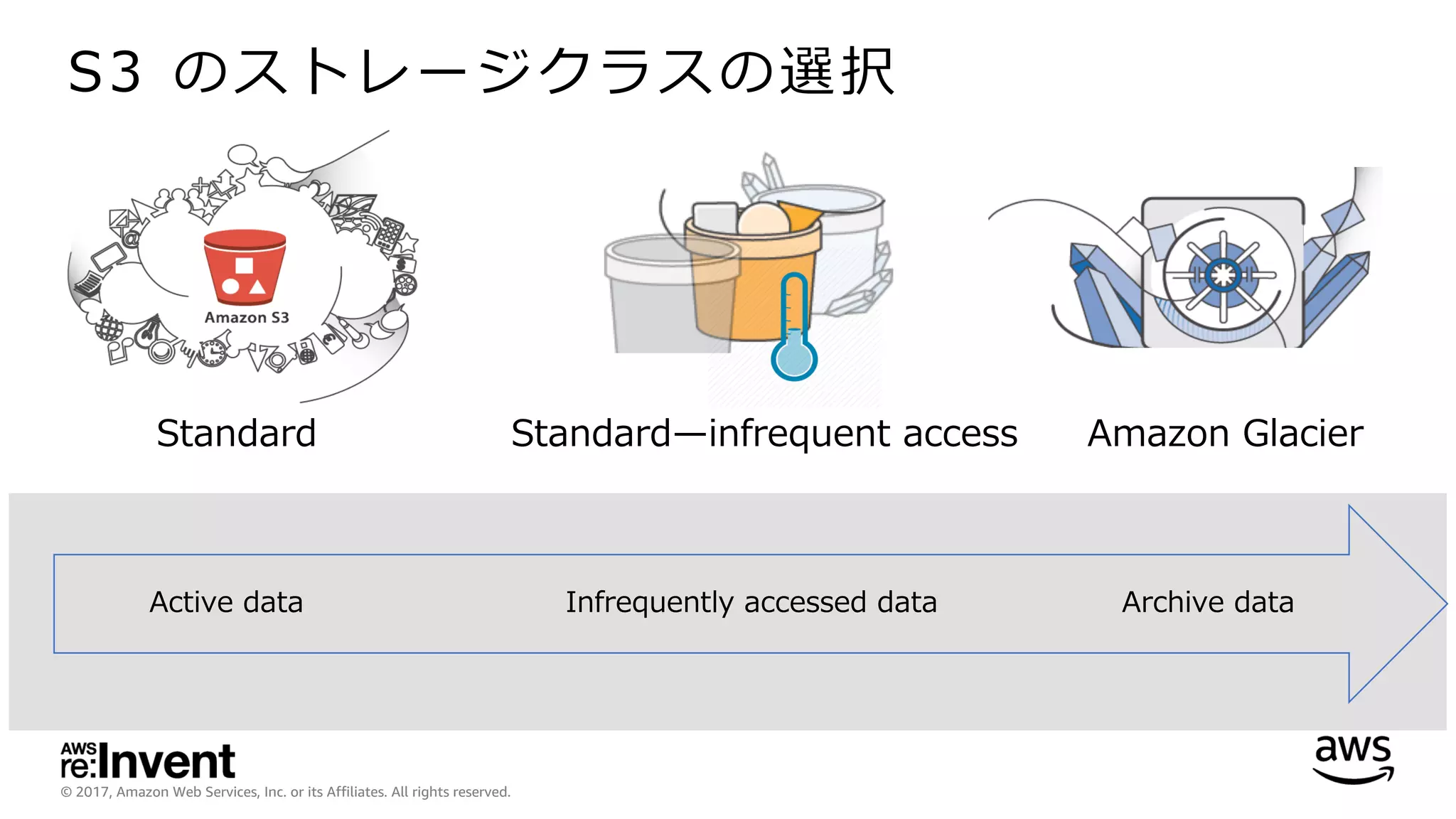 © 2017, Amazon Web Services, Inc. or its Affiliates. All rights reserved.
S3 のストレージクラスの選択
Standard
Active data Archive dataInfrequently accessed data
Standard̶infrequent access Amazon Glacier
 
