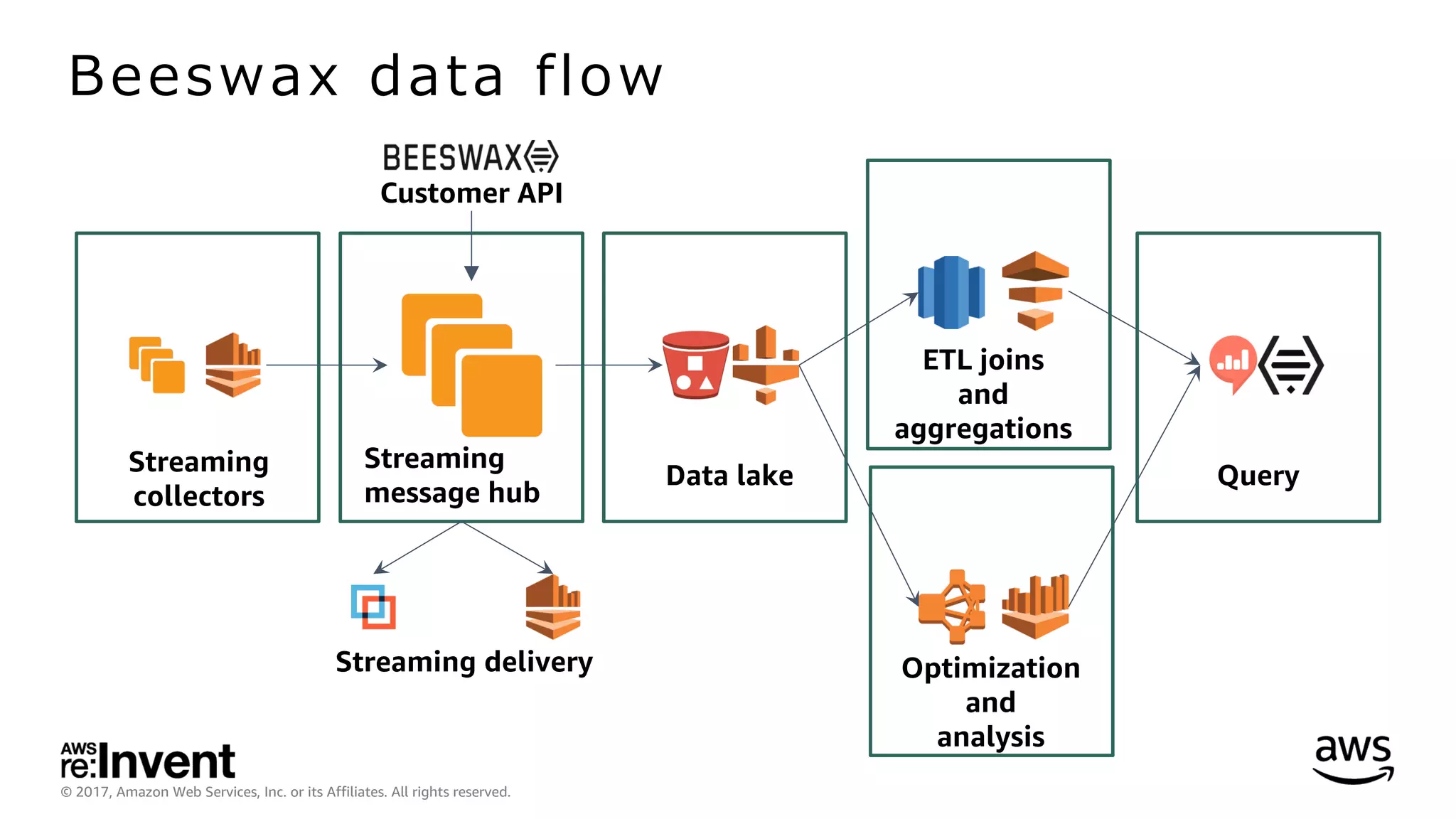© 2017, Amazon Web Services, Inc. or its Affiliates. All rights reserved.
Beeswax data flow
Streaming
collectors
Streaming
message hub
Streaming delivery
Data lake
Customer API
ETL joins
and
aggregations
Optimization
and
analysis
Query
 