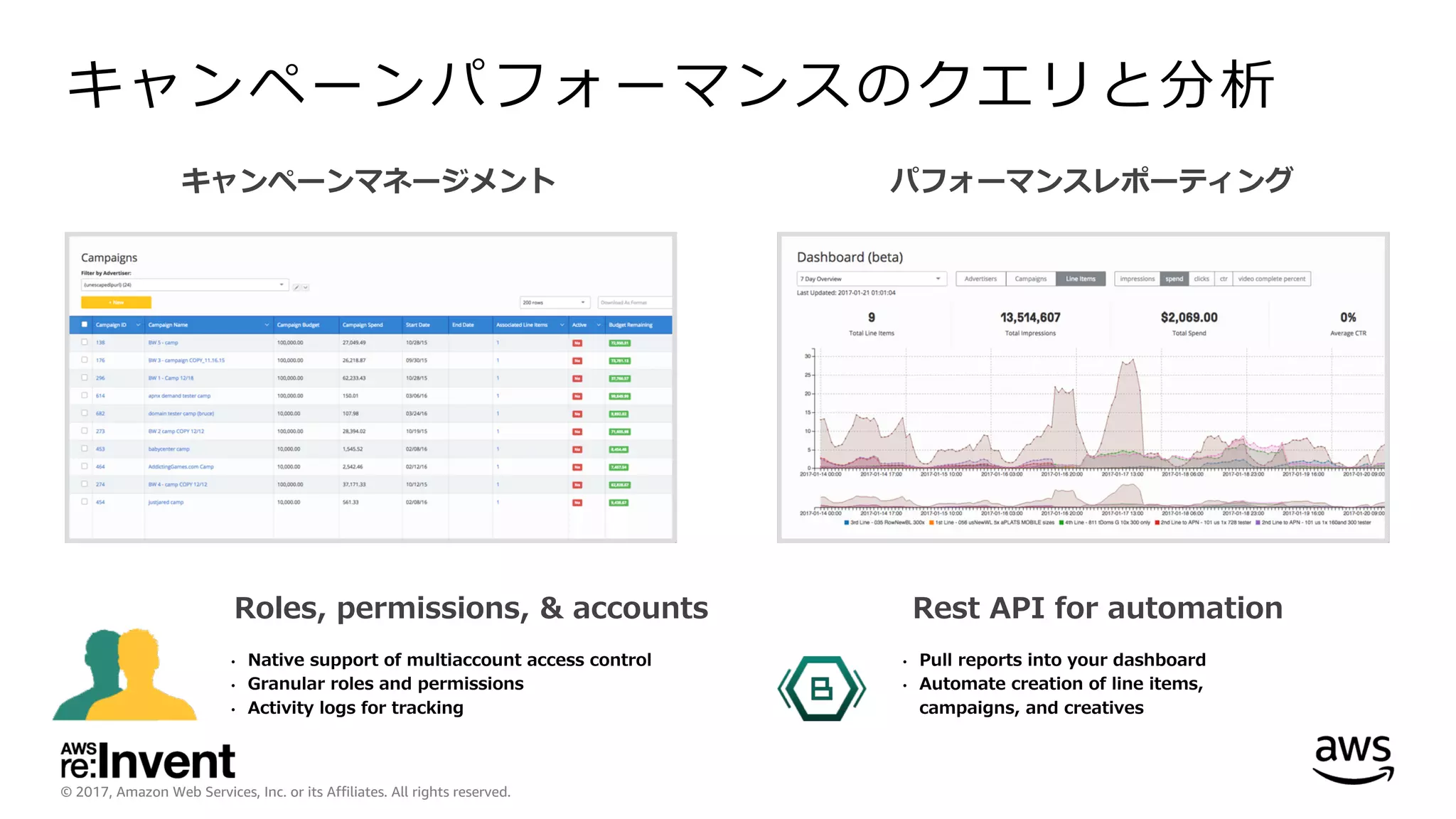 © 2017, Amazon Web Services, Inc. or its Affiliates. All rights reserved.
キャンペーンパフォーマンスのクエリと分析
パフォーマンスレポーティングキャンペーンマネージメント
• Pull reports into your dashboard
• Automate creation of line items,
campaigns, and creatives
Rest API for automation
• Native support of multiaccount access control
• Granular roles and permissions
• Activity logs for tracking
Roles, permissions, & accounts
 