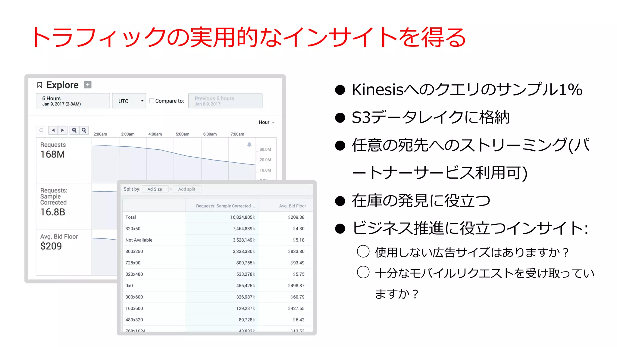 トラフィックの実⽤的なインサイトを得る
● Kinesisへのクエリのサンプル1％
● S3データレイクに格納
● 任意の宛先へのストリーミング(パ
ートナーサービス利⽤可)
● 在庫の発⾒に役⽴つ
● ビジネス推進に役⽴つインサイト:
○ 使⽤しない広告サイズはありますか？
○ ⼗分なモバイルリクエストを受け取ってい
ますか？
 