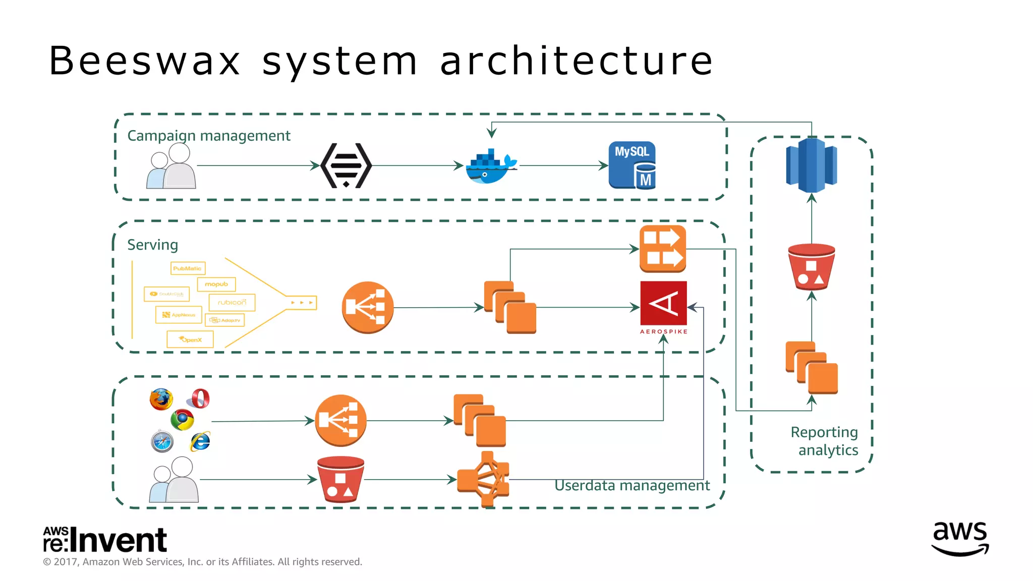 © 2017, Amazon Web Services, Inc. or its Affiliates. All rights reserved.
Beeswax system architecture
Campaign management
Serving
Userdata management
Reporting
analytics
 