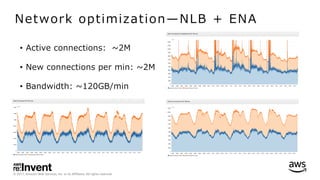 © 2017, Amazon Web Services, Inc. or its Affiliates. All rights reserved.
Network optimization̶NLB + ENA
• Active connections: ~2M
• New connections per min: ~2M
• Bandwidth: ~120GB/min
 