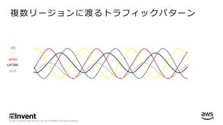 © 2017, Amazon Web Services, Inc. or its Affiliates. All rights reserved.
複数リージョンに渡るトラフィックパターン
US
EU
APAC
AUS
LATAM
 