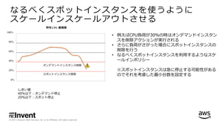 © 2017, Amazon Web Services, Inc. or its Affiliates. All rights reserved.
なるべくスポットインスタンスを使うように
スケールインスケールアウトさせる
0%
20%
40%
60%
80%
100%
平均 CPU 使⽤率
オンデマンドインスタンス削除
スポットインスタンス削除
• 例えばCPU負荷が30％の時はオンデマンドインスタン
スを削除アクションが実⾏される
• さらに負荷がさがった場合にスポットインスタンスの
削除を⾏う
• なるべくスポットインスタンスを利⽤するようなスケ
ールインポリシー
※スポットインスタンスは急に停⽌する可能性がある
のでそれを考慮した最⼩台数を設定する
しきい値
40%以下：オンデマンド停⽌
20%以下：スポット停⽌
 